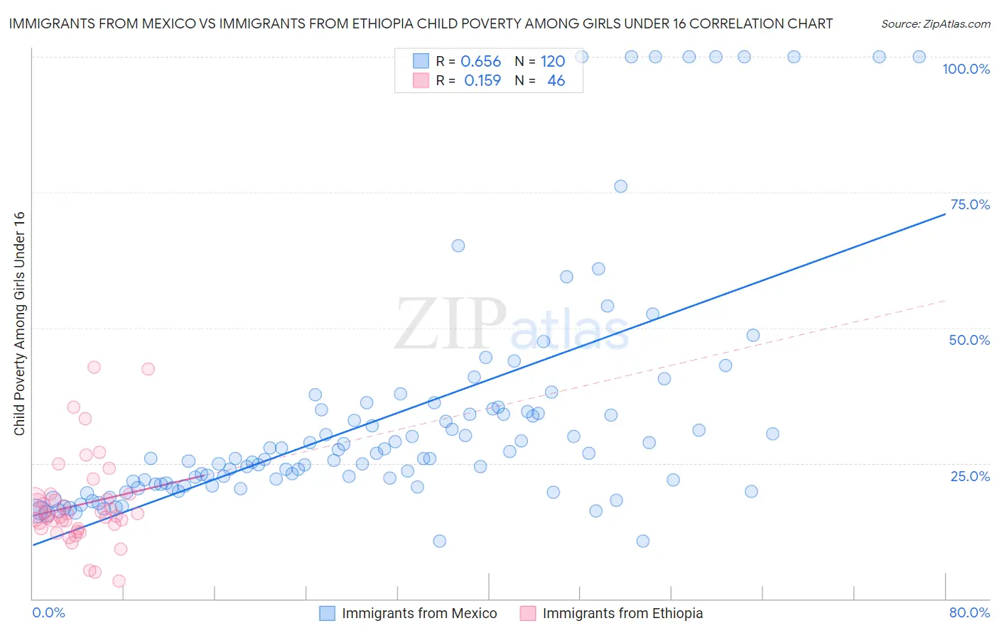 Immigrants from Mexico vs Immigrants from Ethiopia Child Poverty Among Girls Under 16