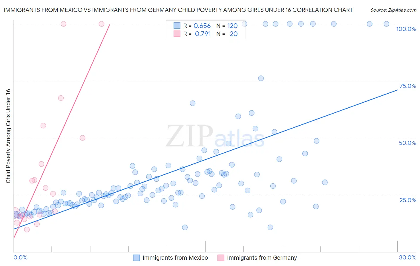 Immigrants from Mexico vs Immigrants from Germany Child Poverty Among Girls Under 16