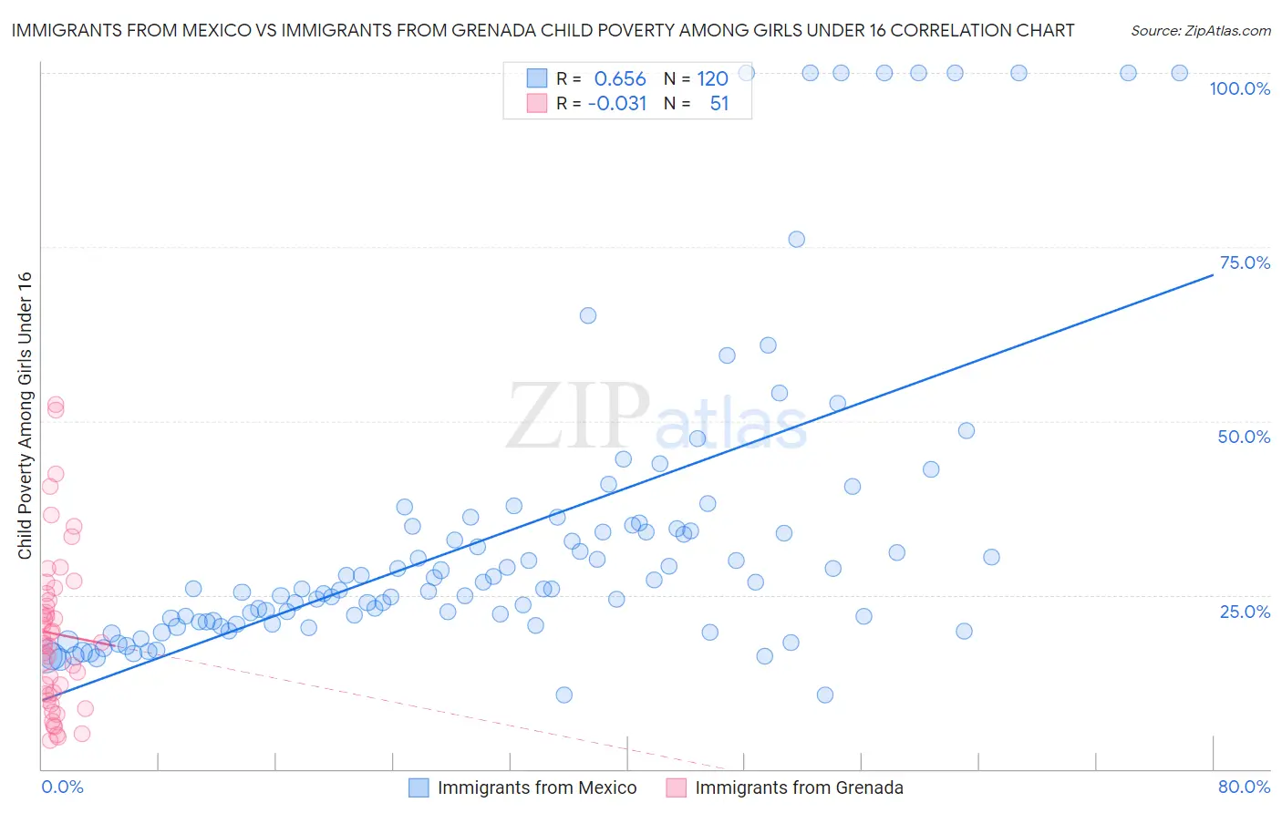 Immigrants from Mexico vs Immigrants from Grenada Child Poverty Among Girls Under 16