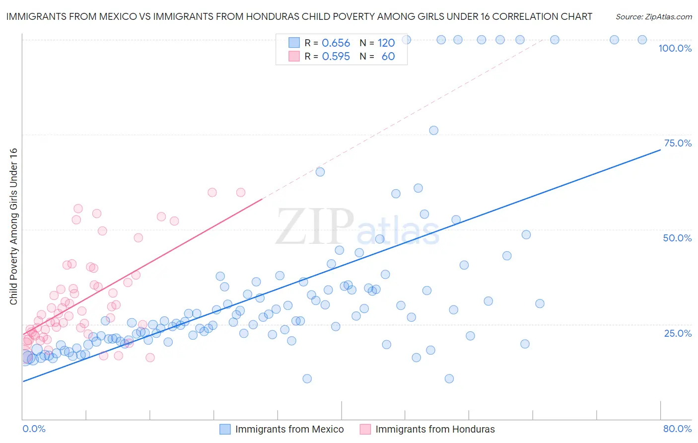 Immigrants from Mexico vs Immigrants from Honduras Child Poverty Among Girls Under 16