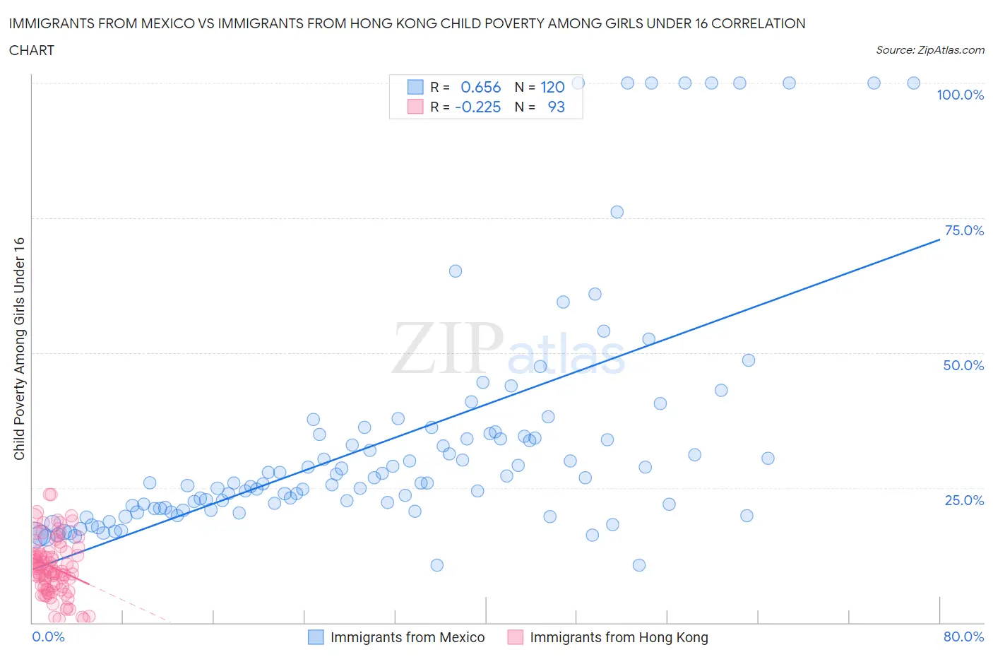 Immigrants from Mexico vs Immigrants from Hong Kong Child Poverty Among Girls Under 16