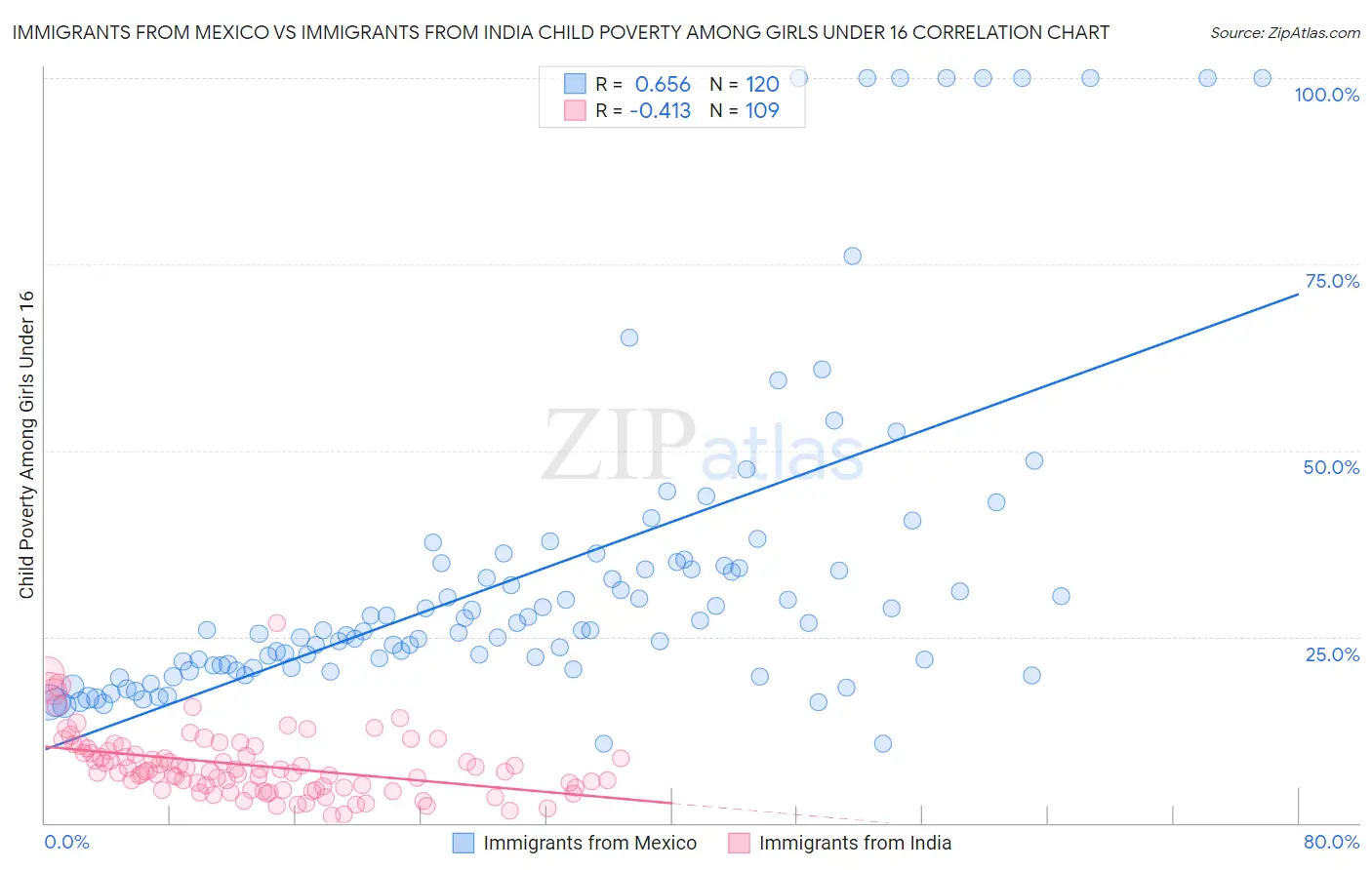 Immigrants from Mexico vs Immigrants from India Child Poverty Among Girls Under 16