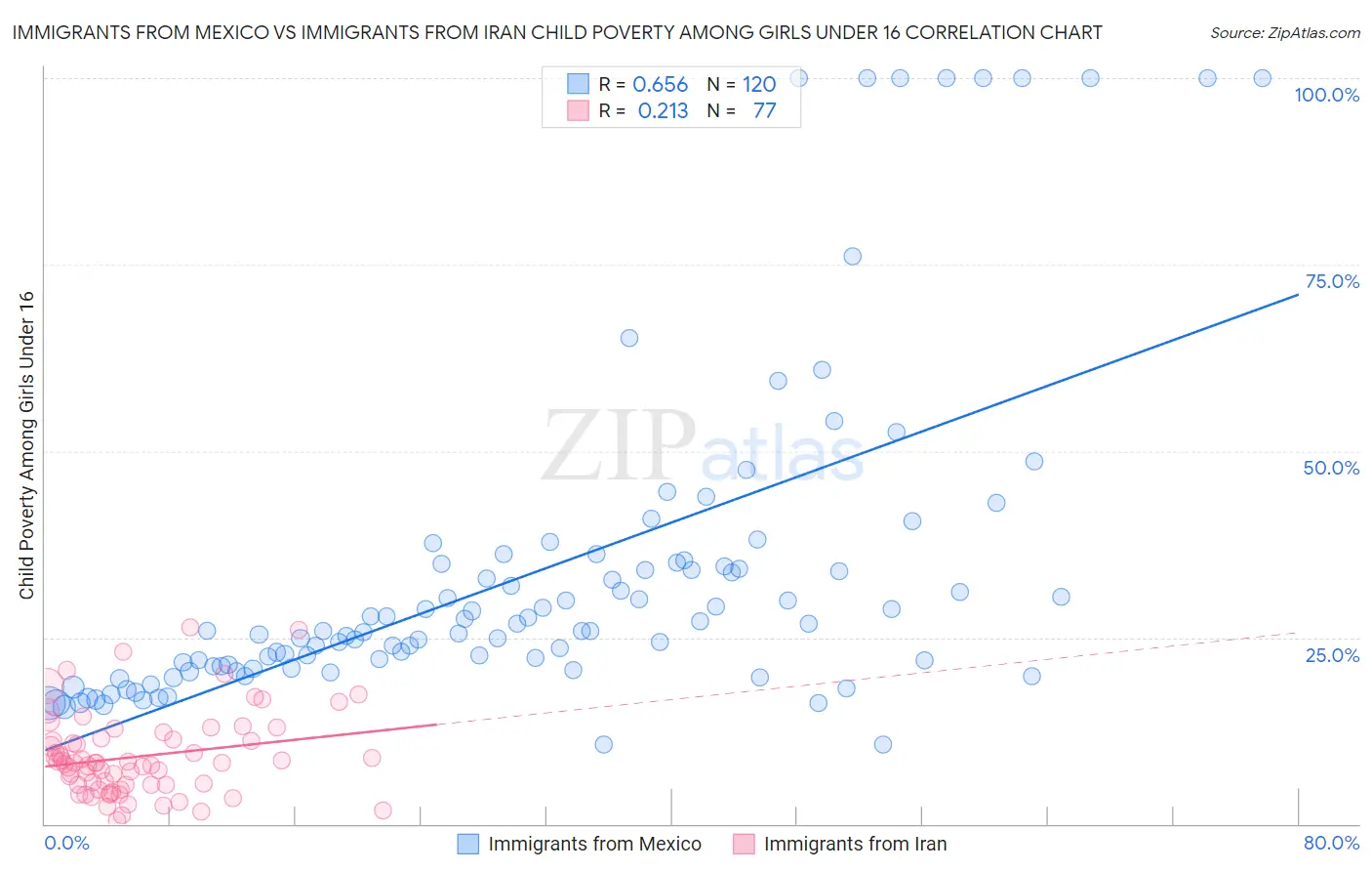Immigrants from Mexico vs Immigrants from Iran Child Poverty Among Girls Under 16
