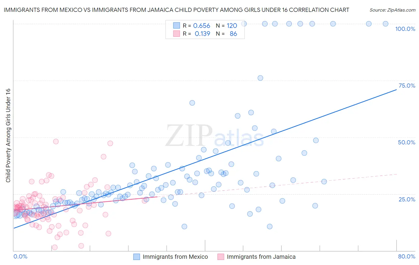 Immigrants from Mexico vs Immigrants from Jamaica Child Poverty Among Girls Under 16