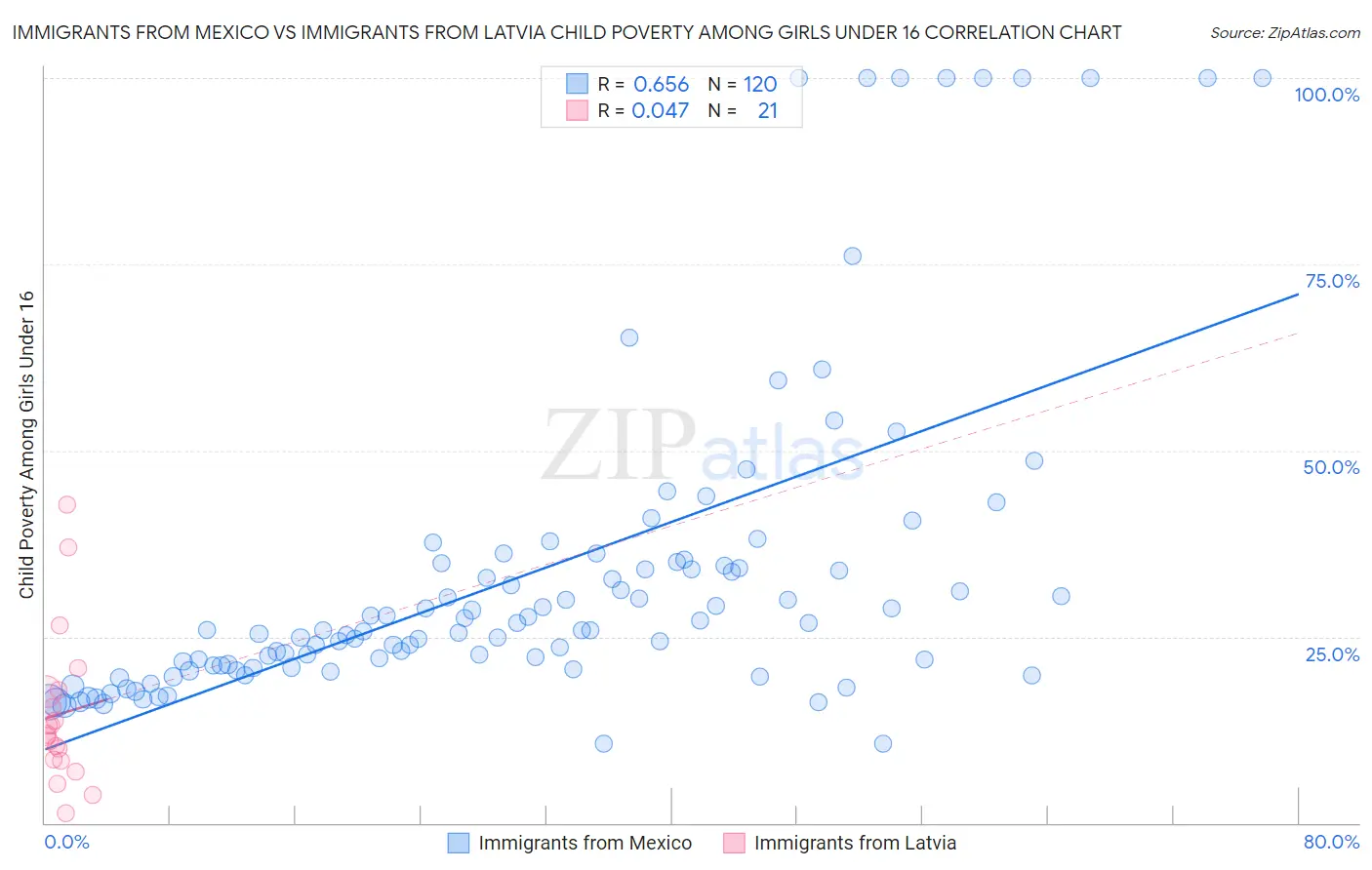 Immigrants from Mexico vs Immigrants from Latvia Child Poverty Among Girls Under 16