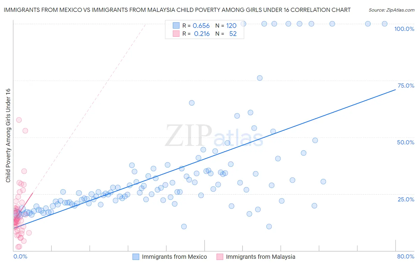 Immigrants from Mexico vs Immigrants from Malaysia Child Poverty Among Girls Under 16