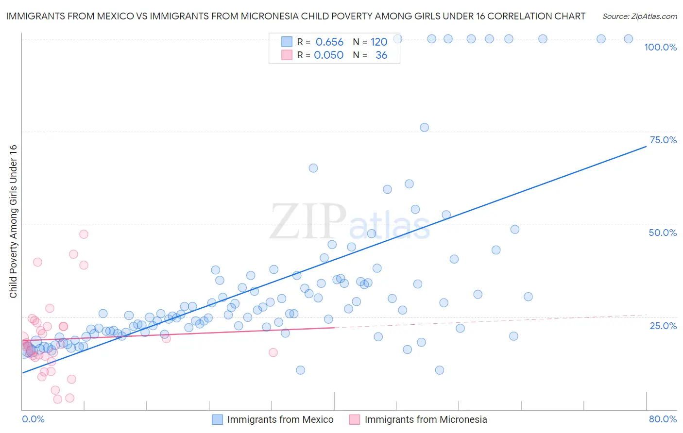 Immigrants from Mexico vs Immigrants from Micronesia Child Poverty Among Girls Under 16