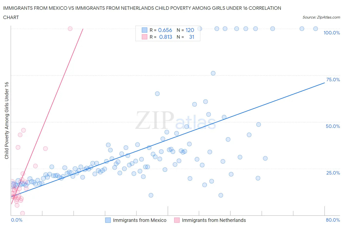 Immigrants from Mexico vs Immigrants from Netherlands Child Poverty Among Girls Under 16