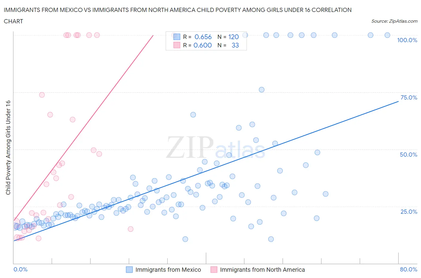 Immigrants from Mexico vs Immigrants from North America Child Poverty Among Girls Under 16