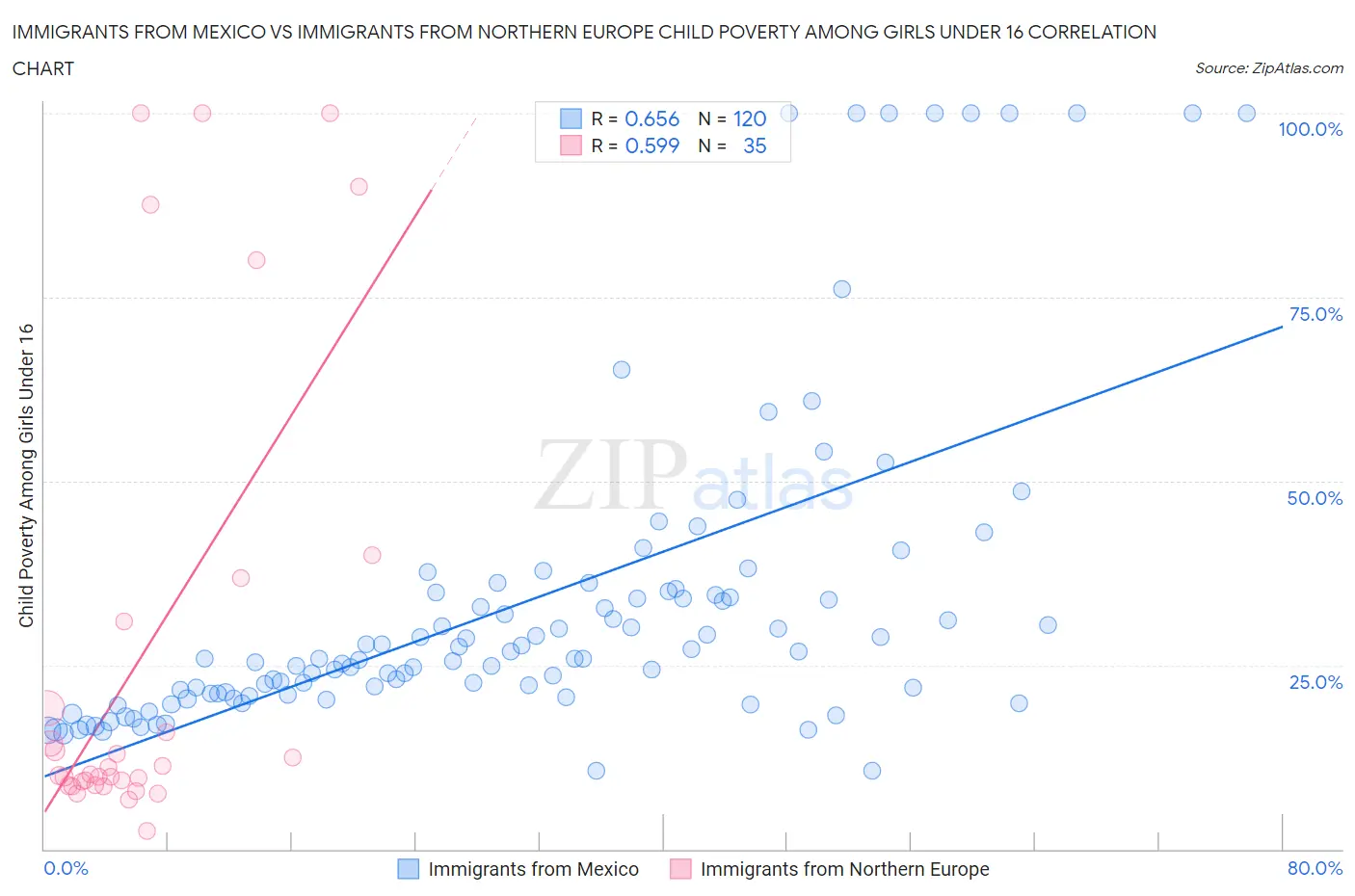 Immigrants from Mexico vs Immigrants from Northern Europe Child Poverty Among Girls Under 16