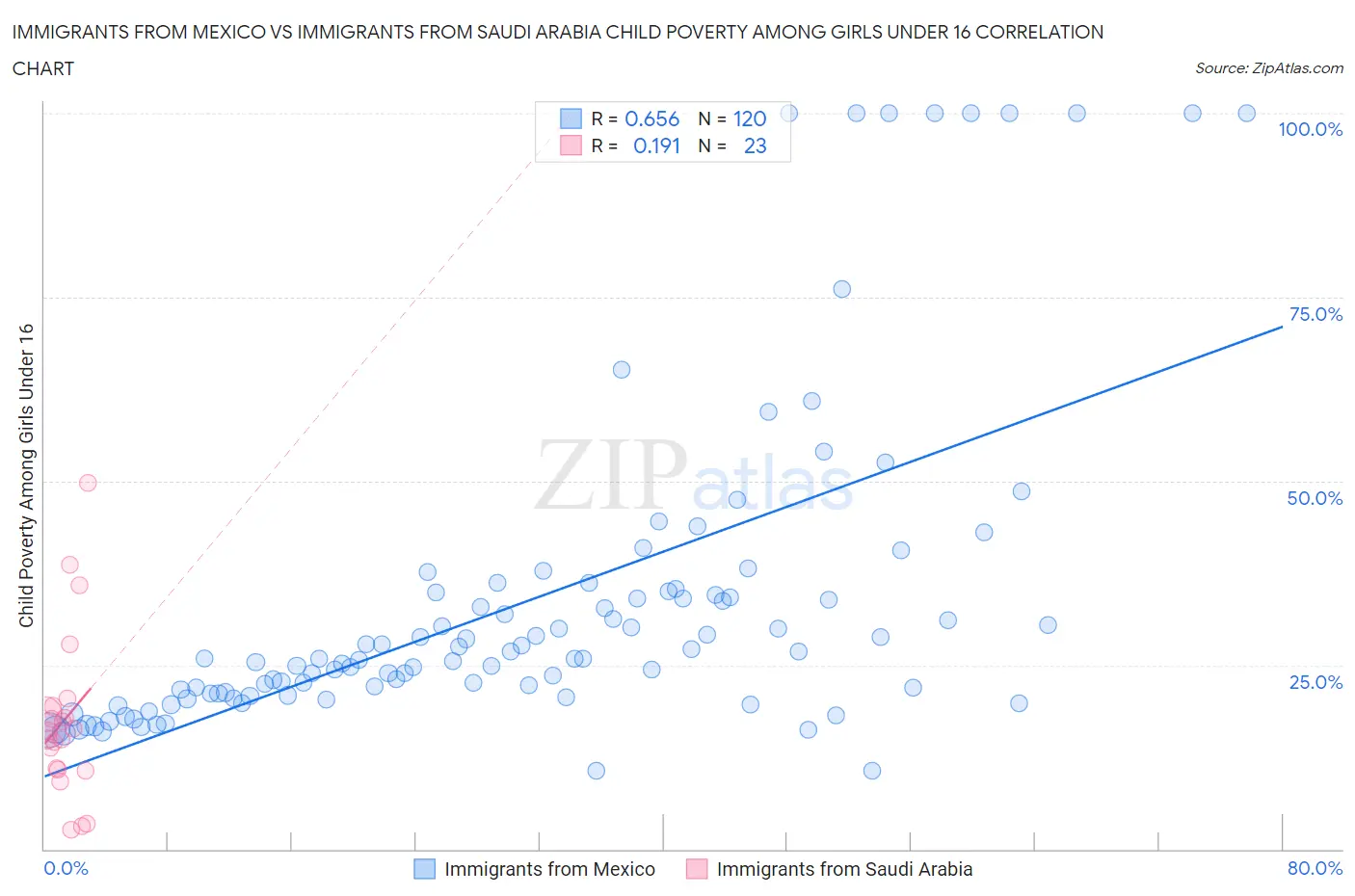 Immigrants from Mexico vs Immigrants from Saudi Arabia Child Poverty Among Girls Under 16