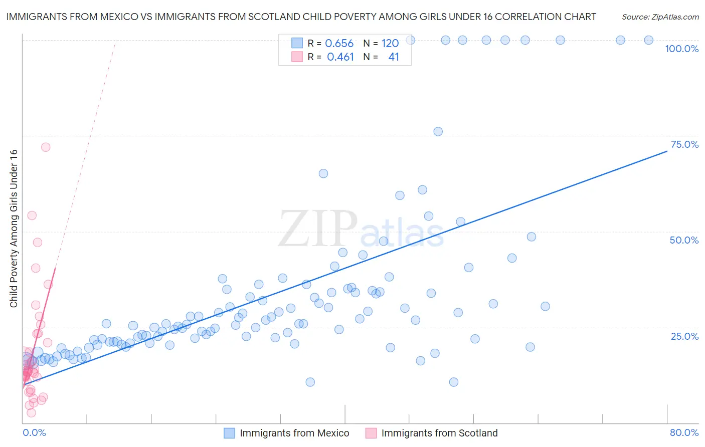 Immigrants from Mexico vs Immigrants from Scotland Child Poverty Among Girls Under 16
