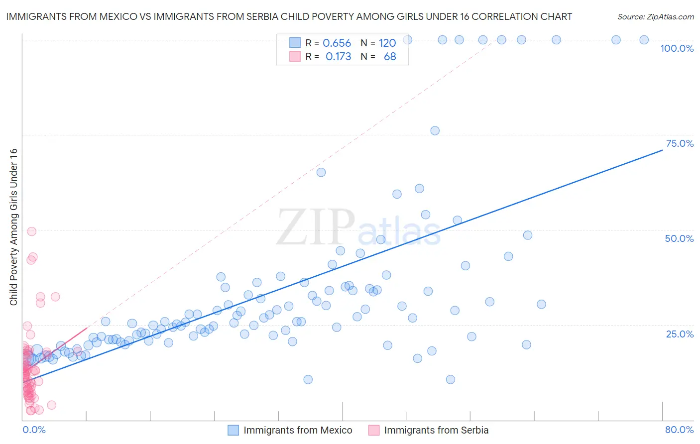 Immigrants from Mexico vs Immigrants from Serbia Child Poverty Among Girls Under 16