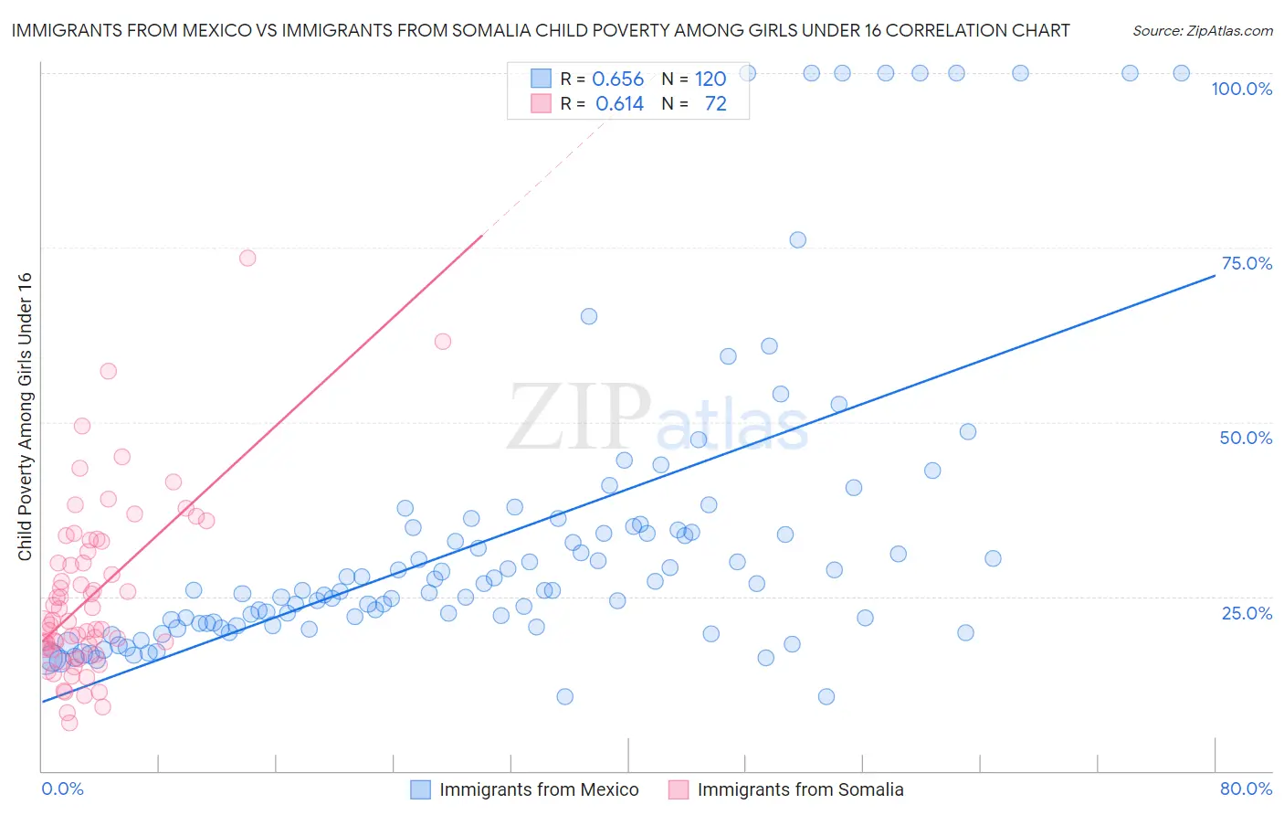 Immigrants from Mexico vs Immigrants from Somalia Child Poverty Among Girls Under 16