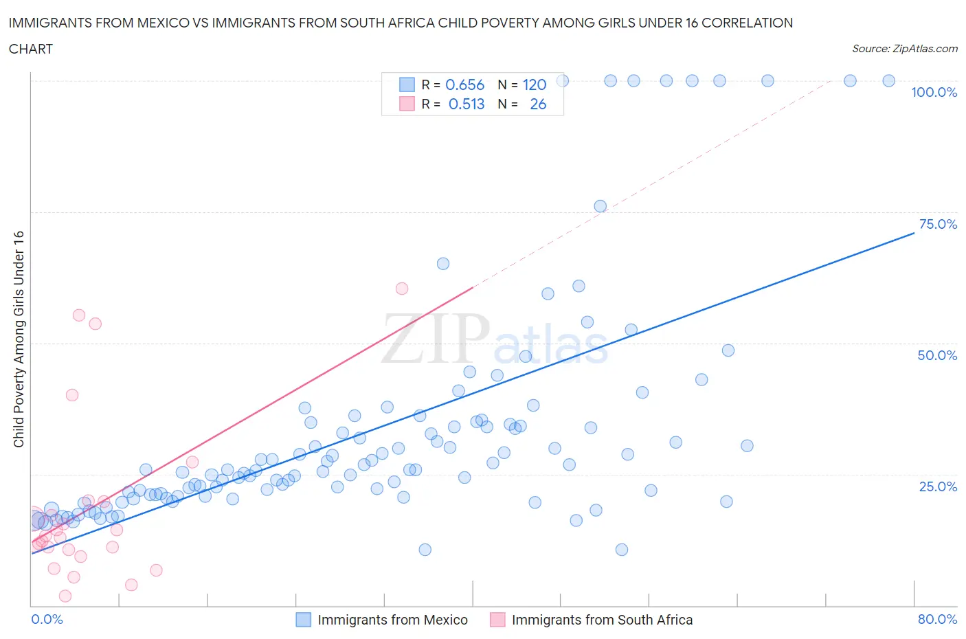 Immigrants from Mexico vs Immigrants from South Africa Child Poverty Among Girls Under 16