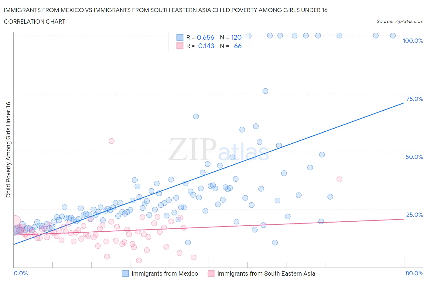 Immigrants from Mexico vs Immigrants from South Eastern Asia Child Poverty Among Girls Under 16