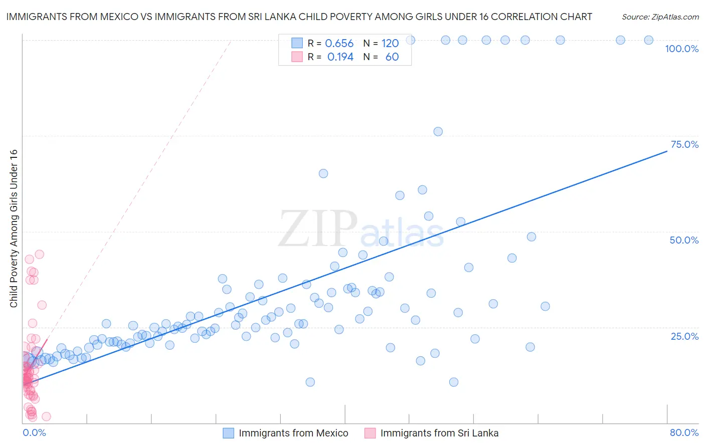 Immigrants from Mexico vs Immigrants from Sri Lanka Child Poverty Among Girls Under 16