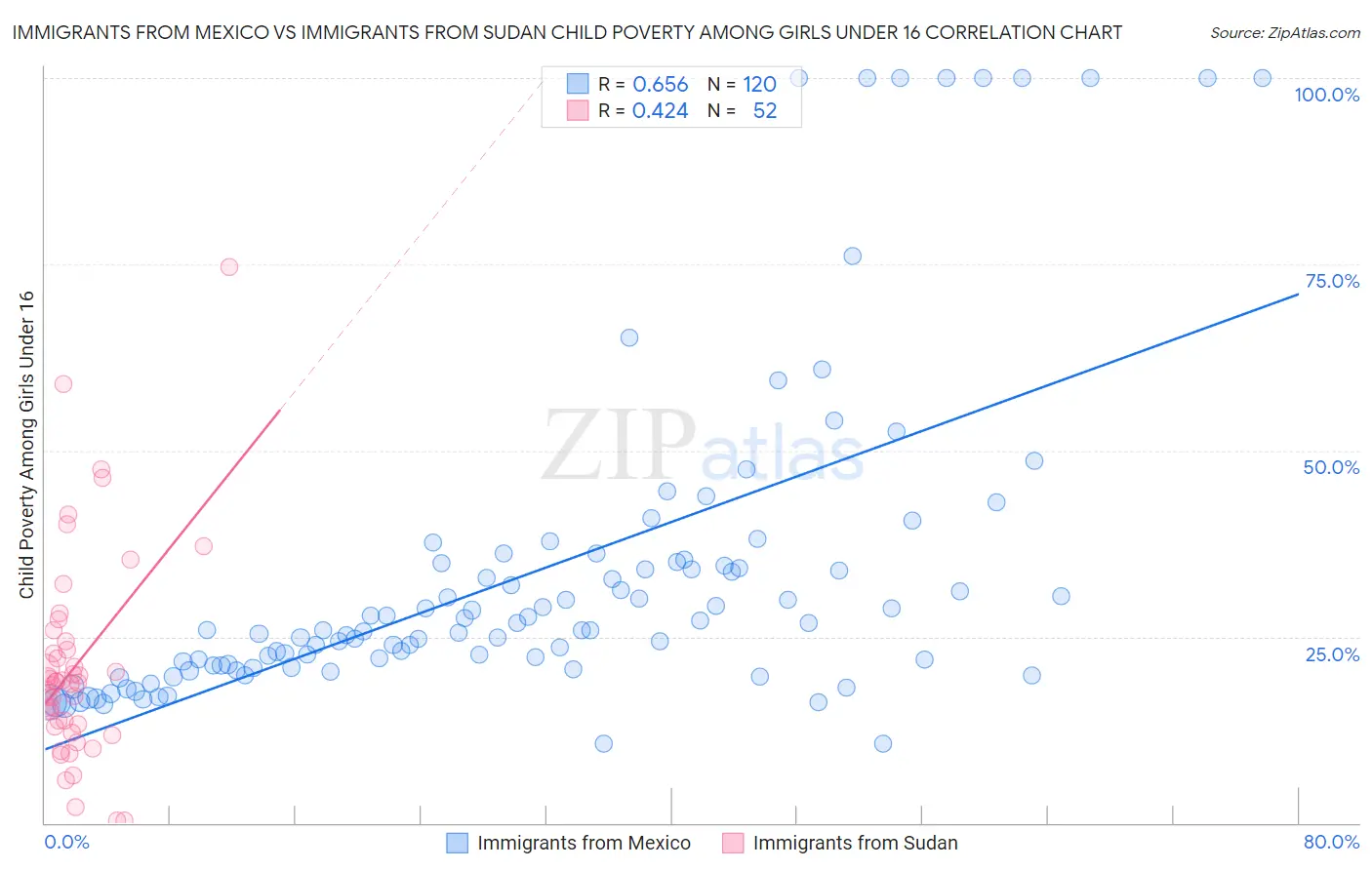 Immigrants from Mexico vs Immigrants from Sudan Child Poverty Among Girls Under 16