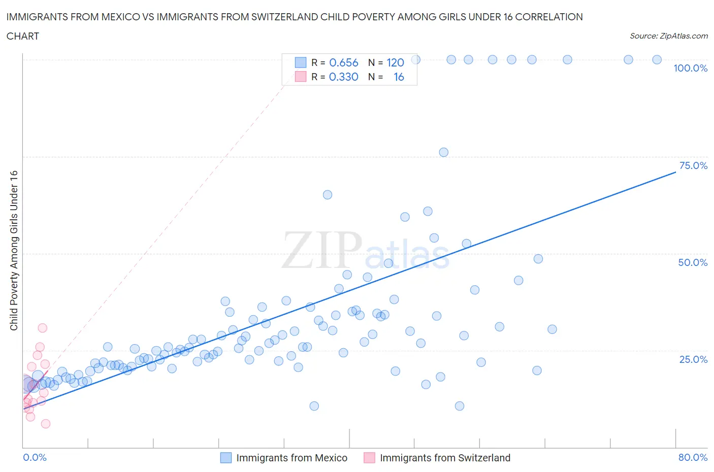 Immigrants from Mexico vs Immigrants from Switzerland Child Poverty Among Girls Under 16