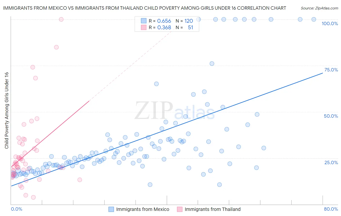 Immigrants from Mexico vs Immigrants from Thailand Child Poverty Among Girls Under 16