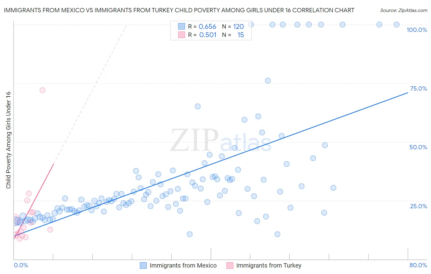 Immigrants from Mexico vs Immigrants from Turkey Child Poverty Among Girls Under 16