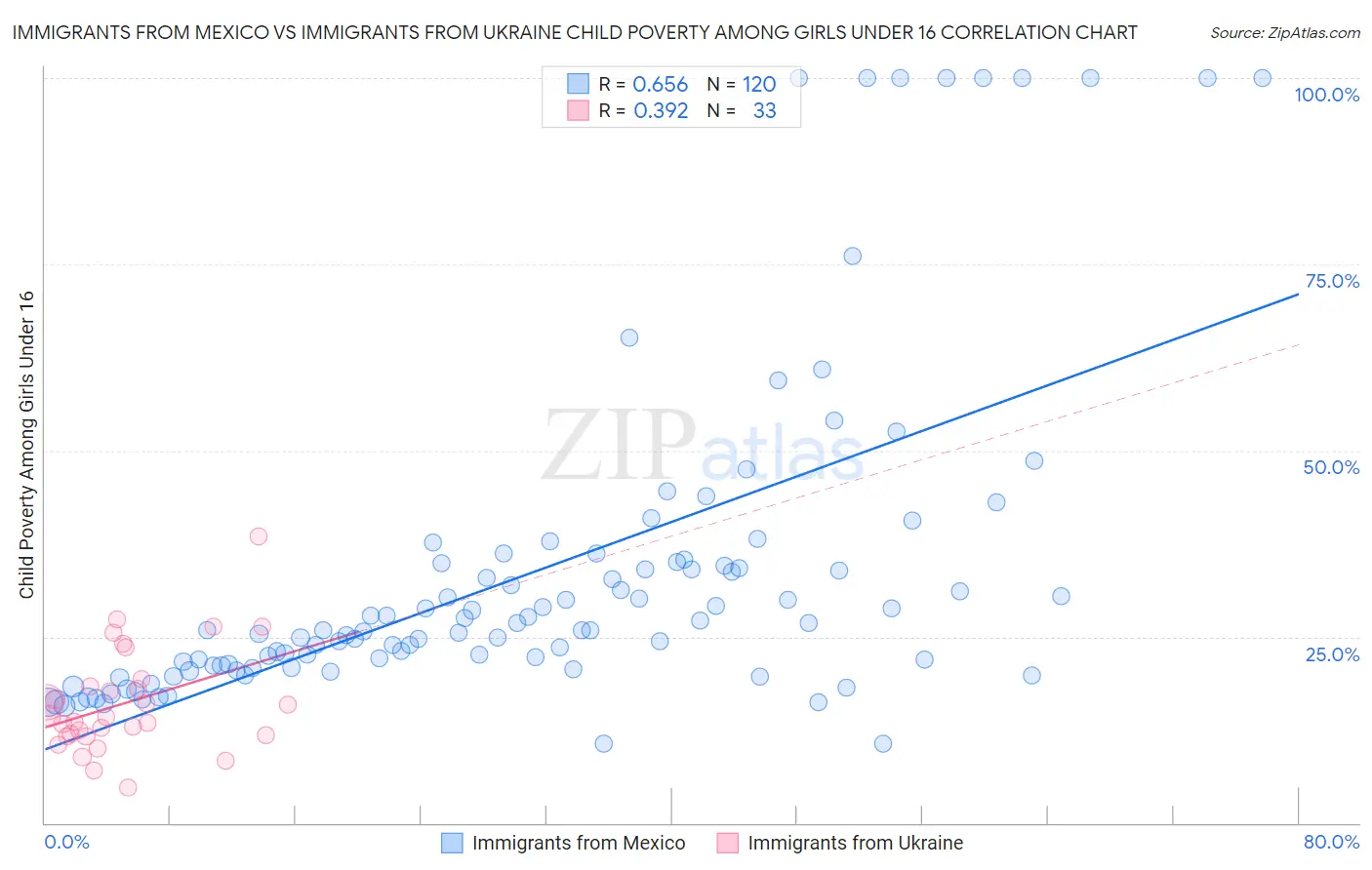 Immigrants from Mexico vs Immigrants from Ukraine Child Poverty Among Girls Under 16