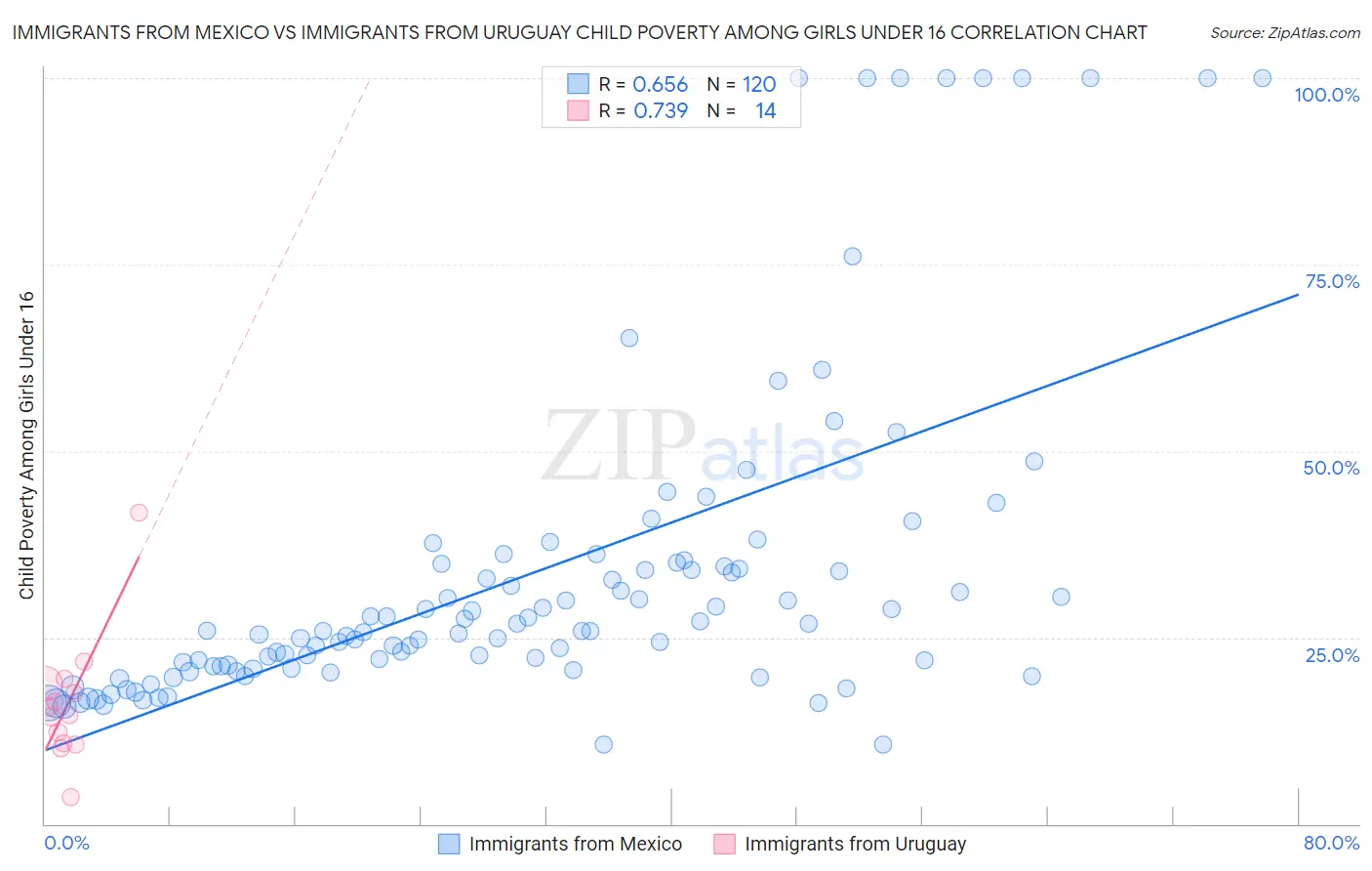 Immigrants from Mexico vs Immigrants from Uruguay Child Poverty Among Girls Under 16