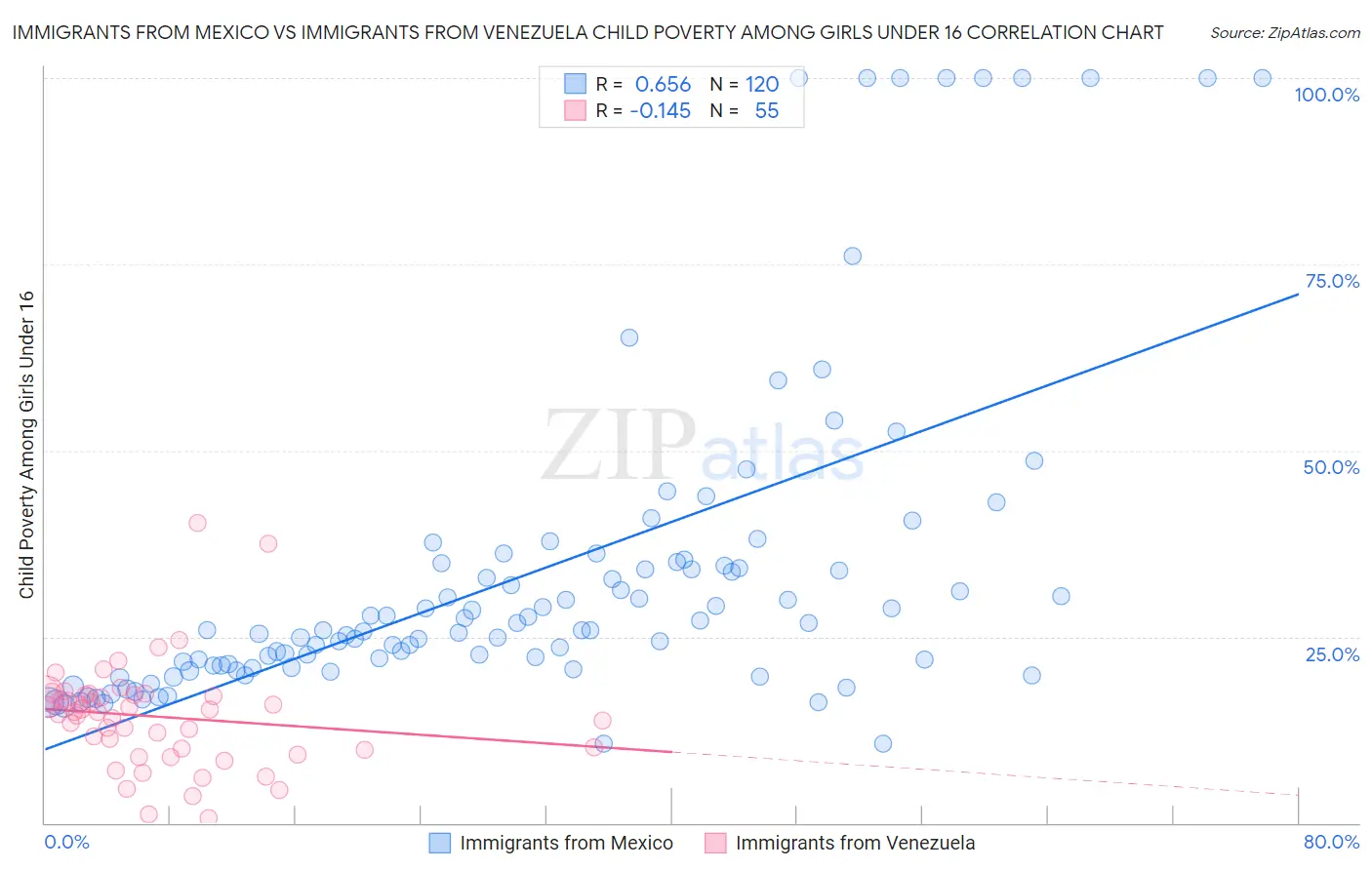 Immigrants from Mexico vs Immigrants from Venezuela Child Poverty Among Girls Under 16