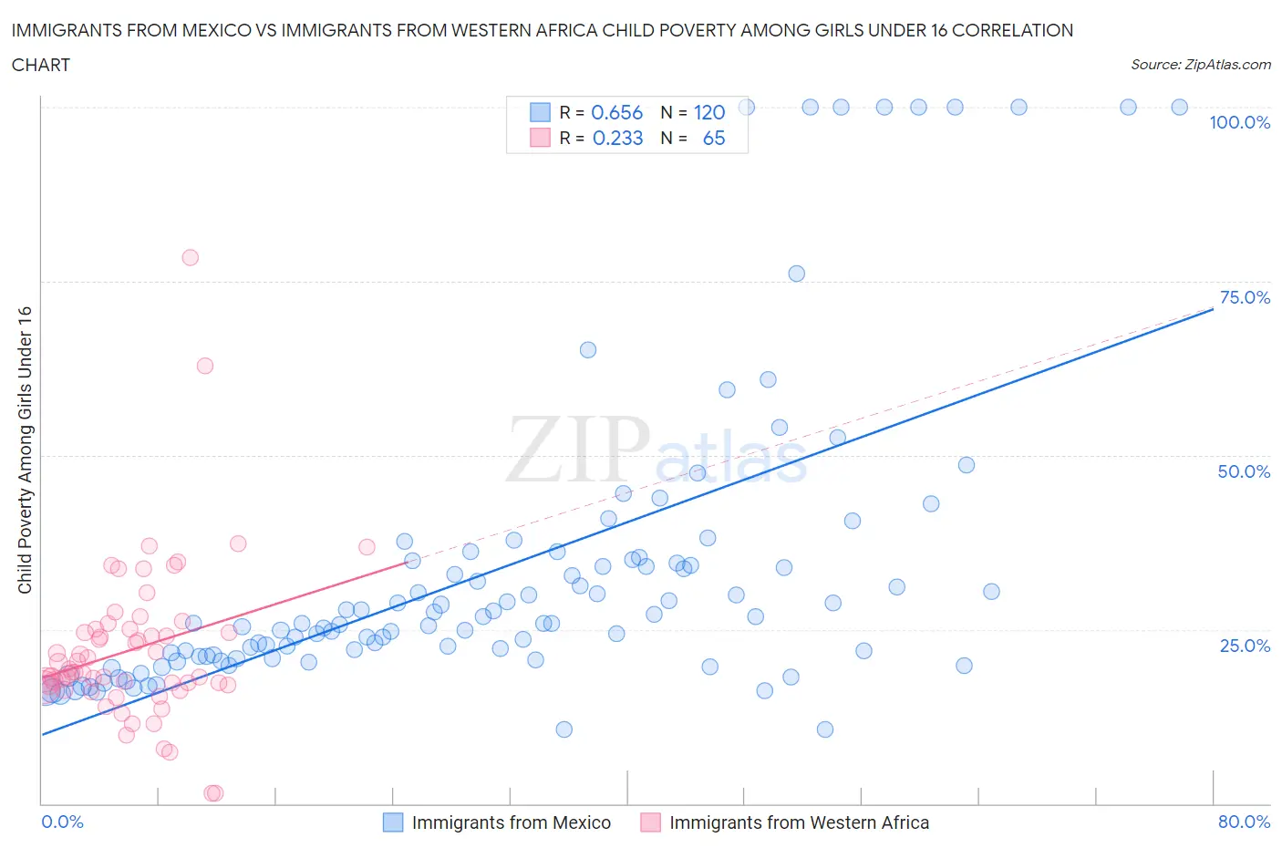 Immigrants from Mexico vs Immigrants from Western Africa Child Poverty Among Girls Under 16