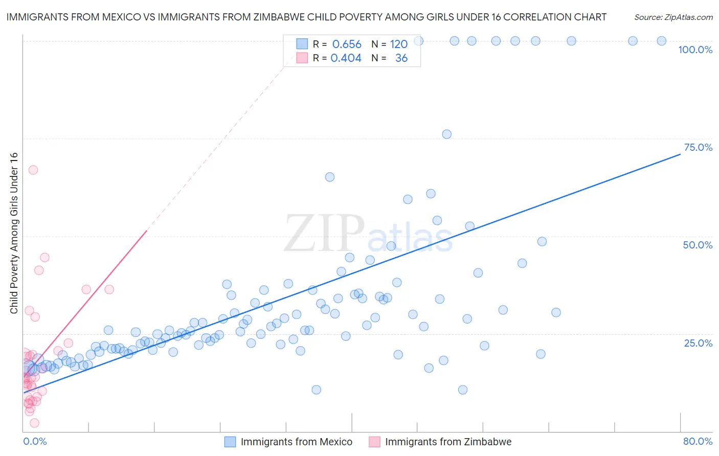 Immigrants from Mexico vs Immigrants from Zimbabwe Child Poverty Among Girls Under 16