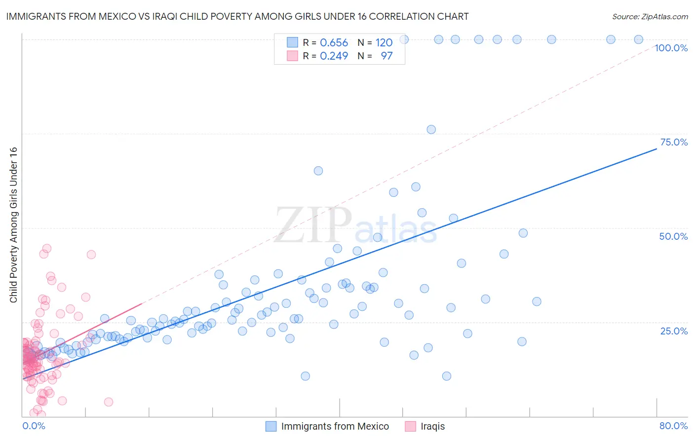 Immigrants from Mexico vs Iraqi Child Poverty Among Girls Under 16
