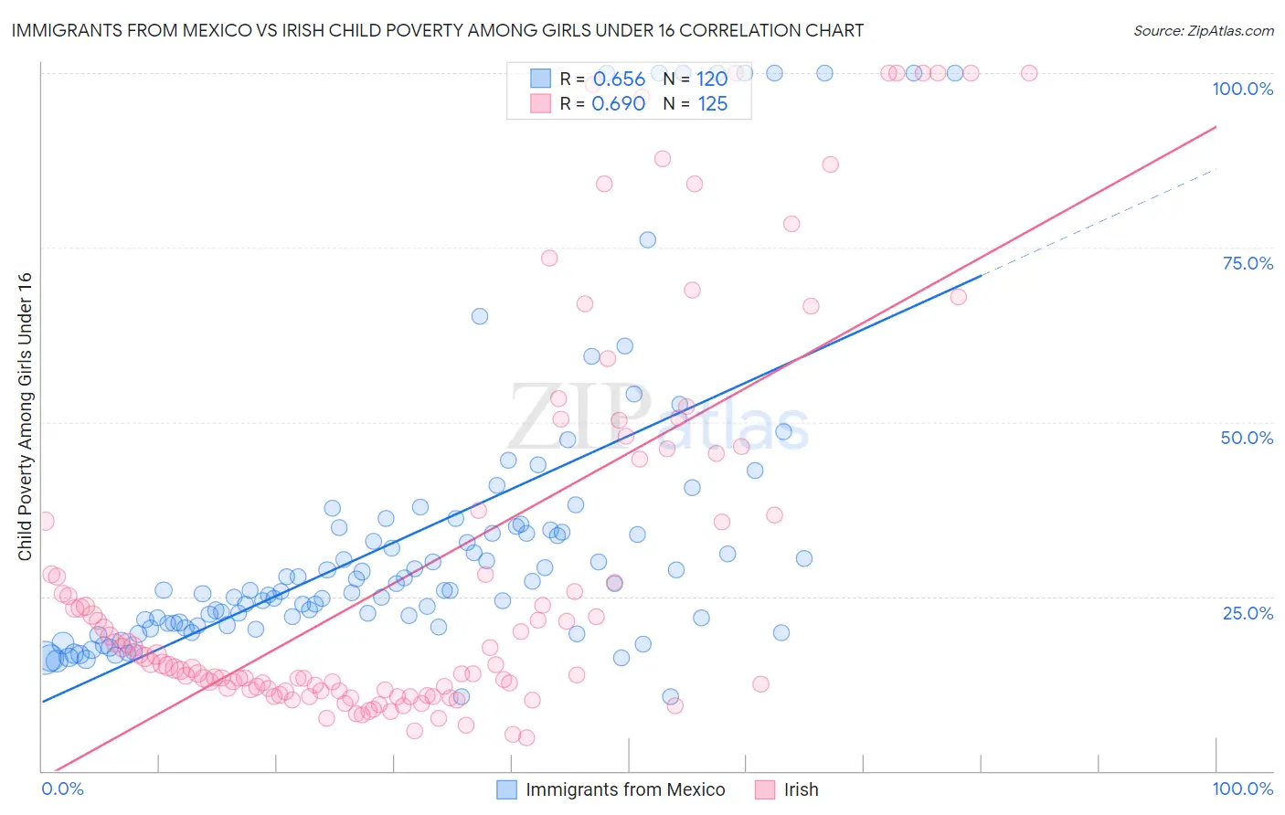 Immigrants from Mexico vs Irish Child Poverty Among Girls Under 16