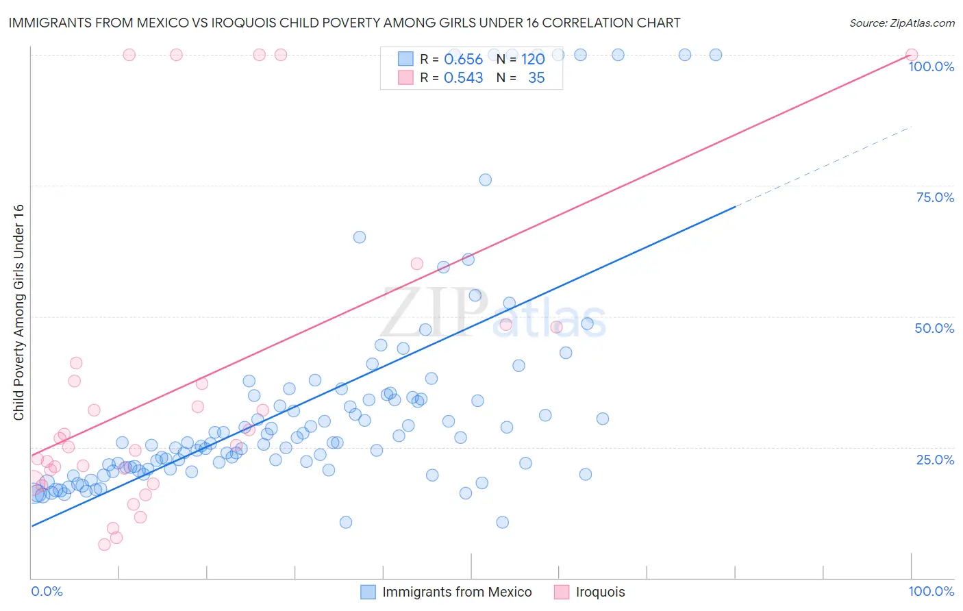 Immigrants from Mexico vs Iroquois Child Poverty Among Girls Under 16