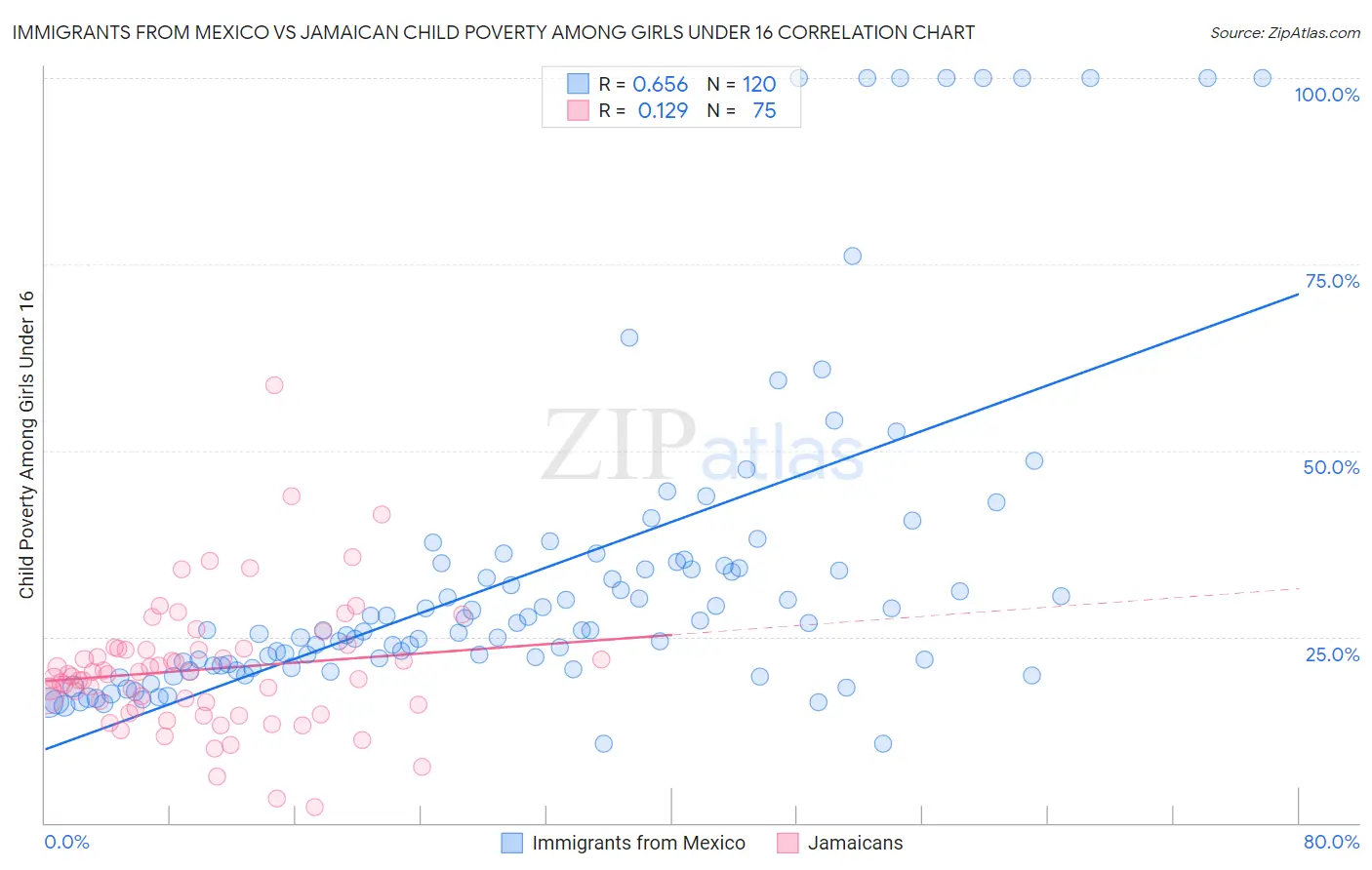 Immigrants from Mexico vs Jamaican Child Poverty Among Girls Under 16