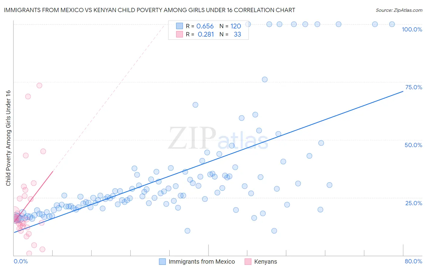 Immigrants from Mexico vs Kenyan Child Poverty Among Girls Under 16