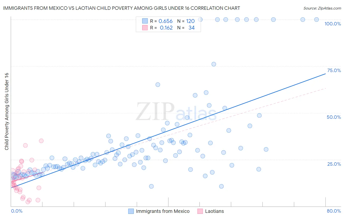 Immigrants from Mexico vs Laotian Child Poverty Among Girls Under 16