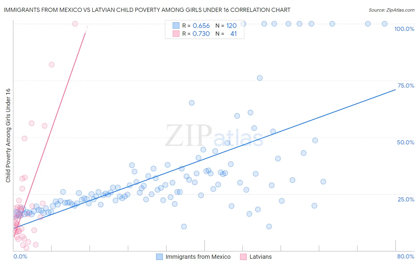 Immigrants from Mexico vs Latvian Child Poverty Among Girls Under 16