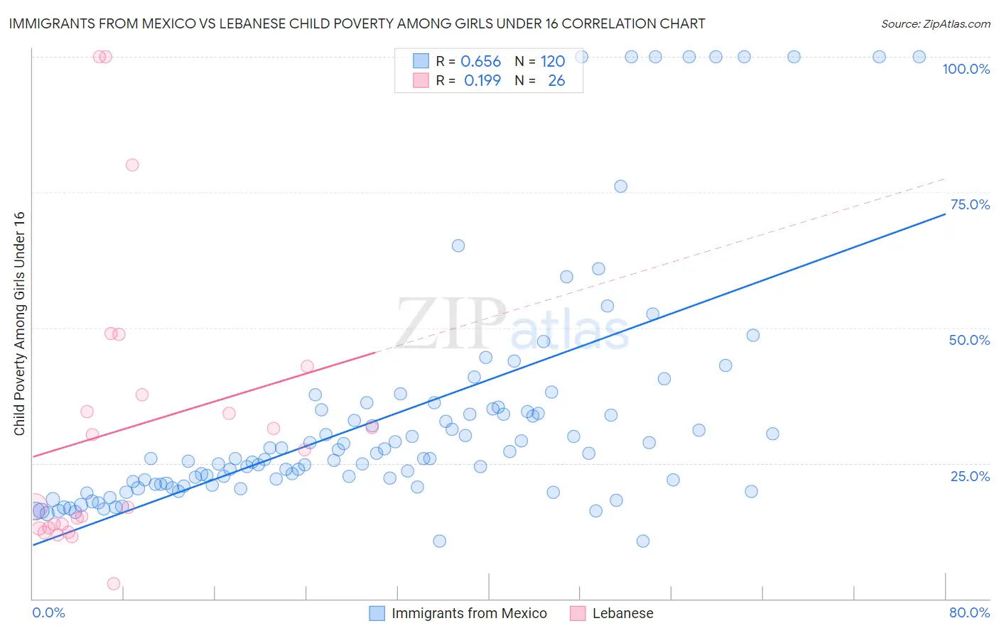 Immigrants from Mexico vs Lebanese Child Poverty Among Girls Under 16