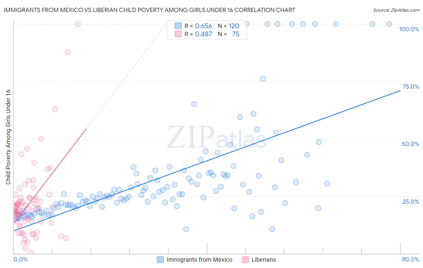 Immigrants from Mexico vs Liberian Child Poverty Among Girls Under 16