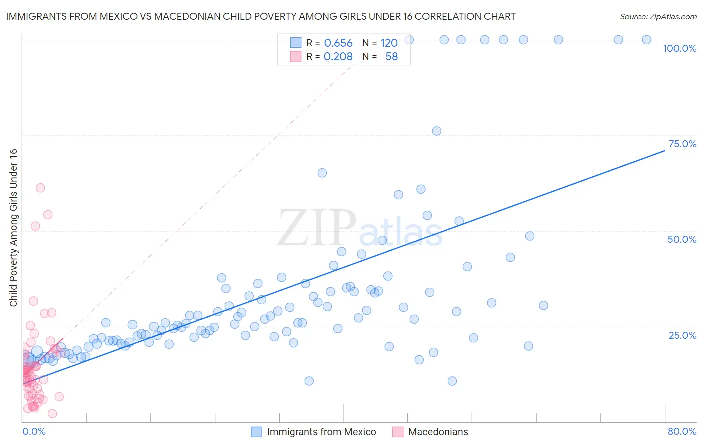 Immigrants from Mexico vs Macedonian Child Poverty Among Girls Under 16