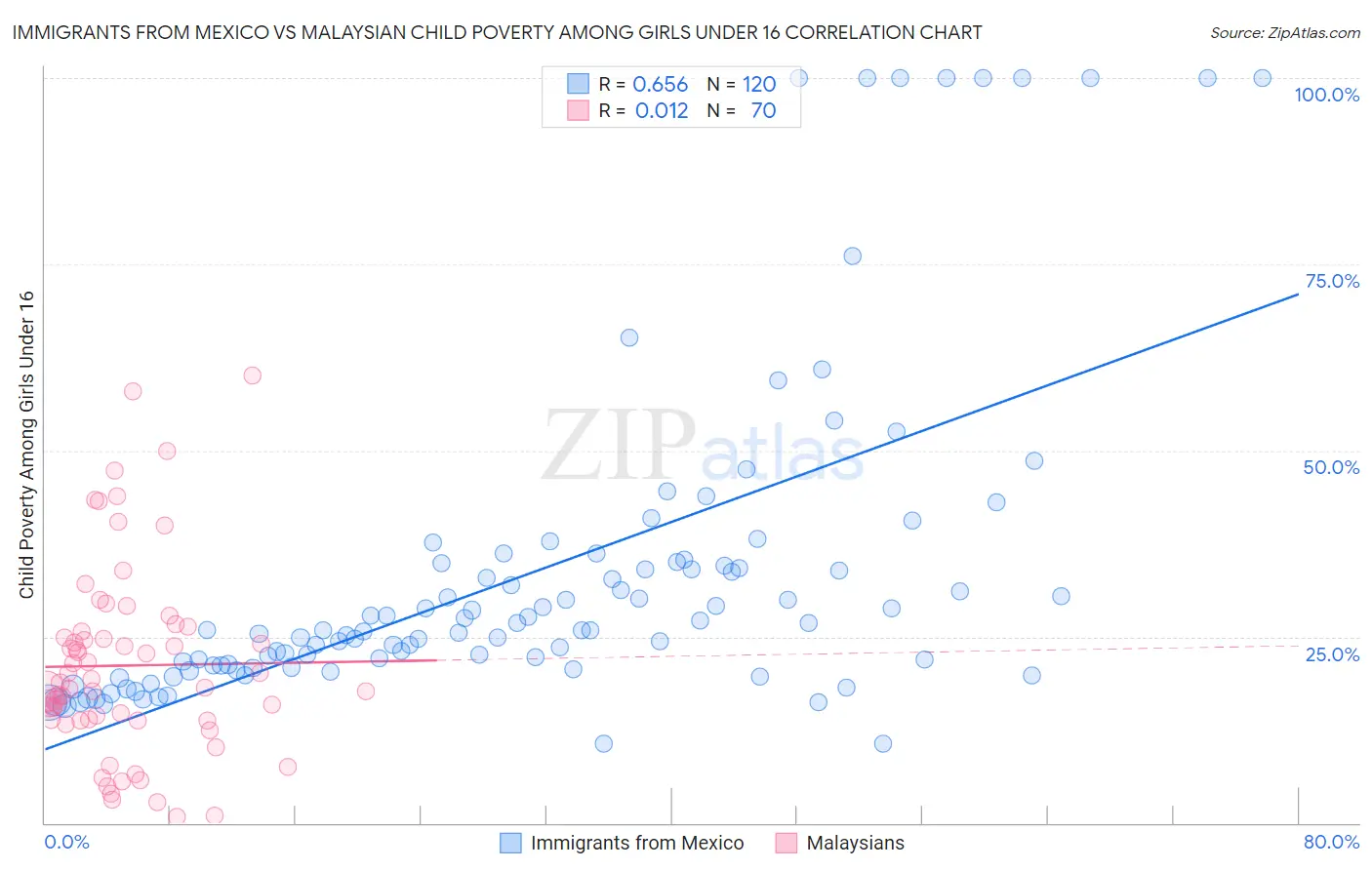 Immigrants from Mexico vs Malaysian Child Poverty Among Girls Under 16
