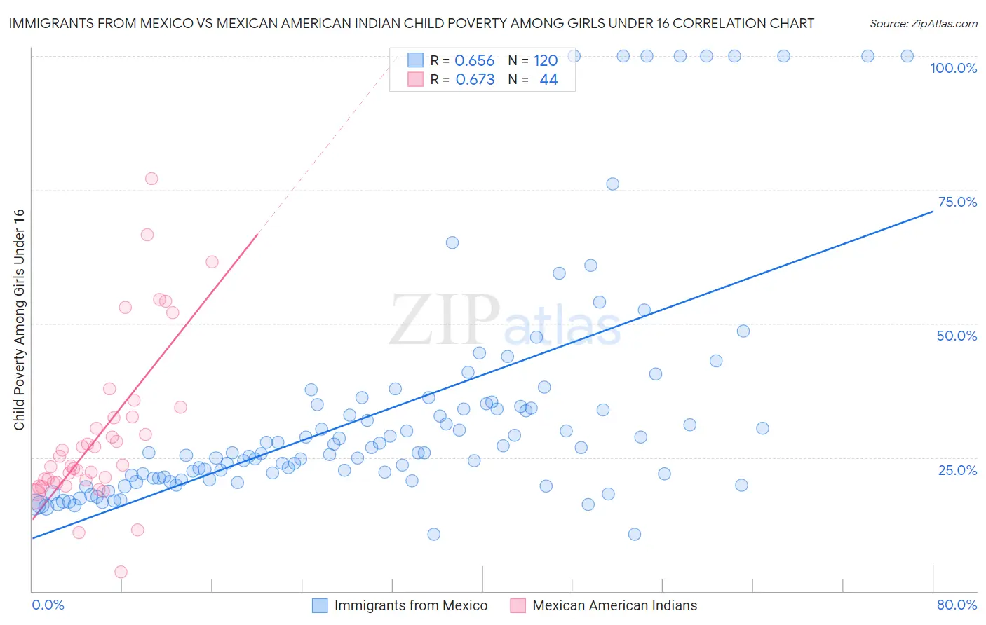 Immigrants from Mexico vs Mexican American Indian Child Poverty Among Girls Under 16