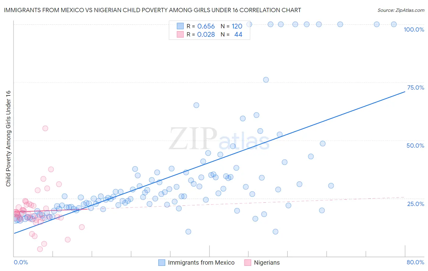 Immigrants from Mexico vs Nigerian Child Poverty Among Girls Under 16