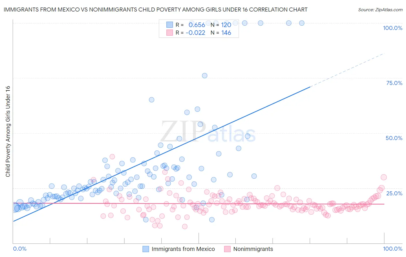 Immigrants from Mexico vs Nonimmigrants Child Poverty Among Girls Under 16
