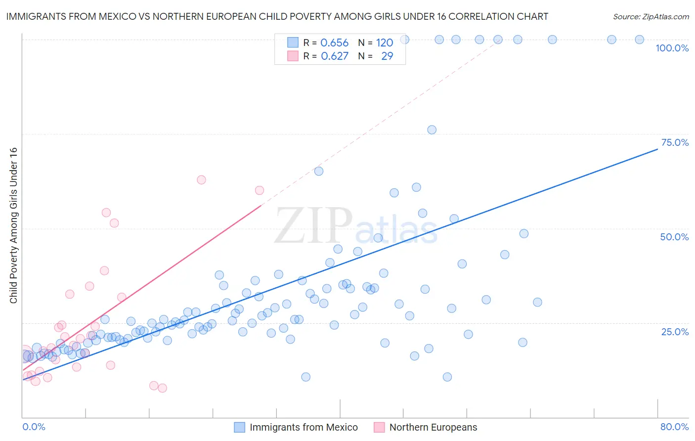 Immigrants from Mexico vs Northern European Child Poverty Among Girls Under 16