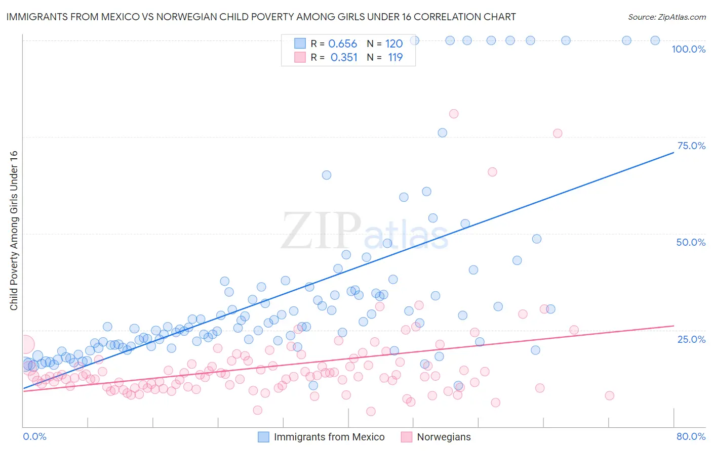 Immigrants from Mexico vs Norwegian Child Poverty Among Girls Under 16