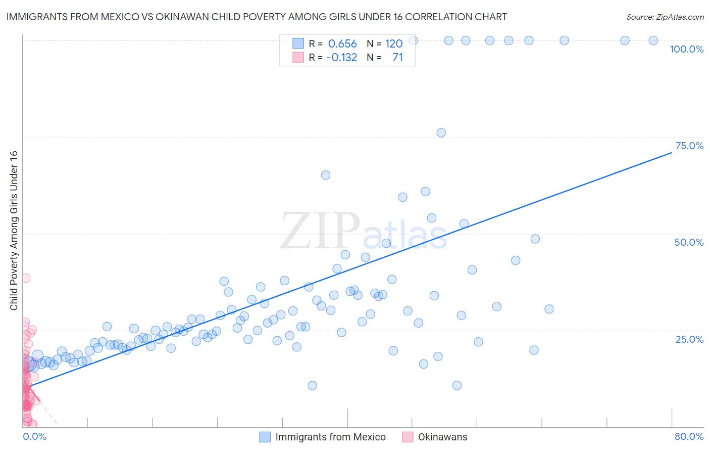 Immigrants from Mexico vs Okinawan Child Poverty Among Girls Under 16