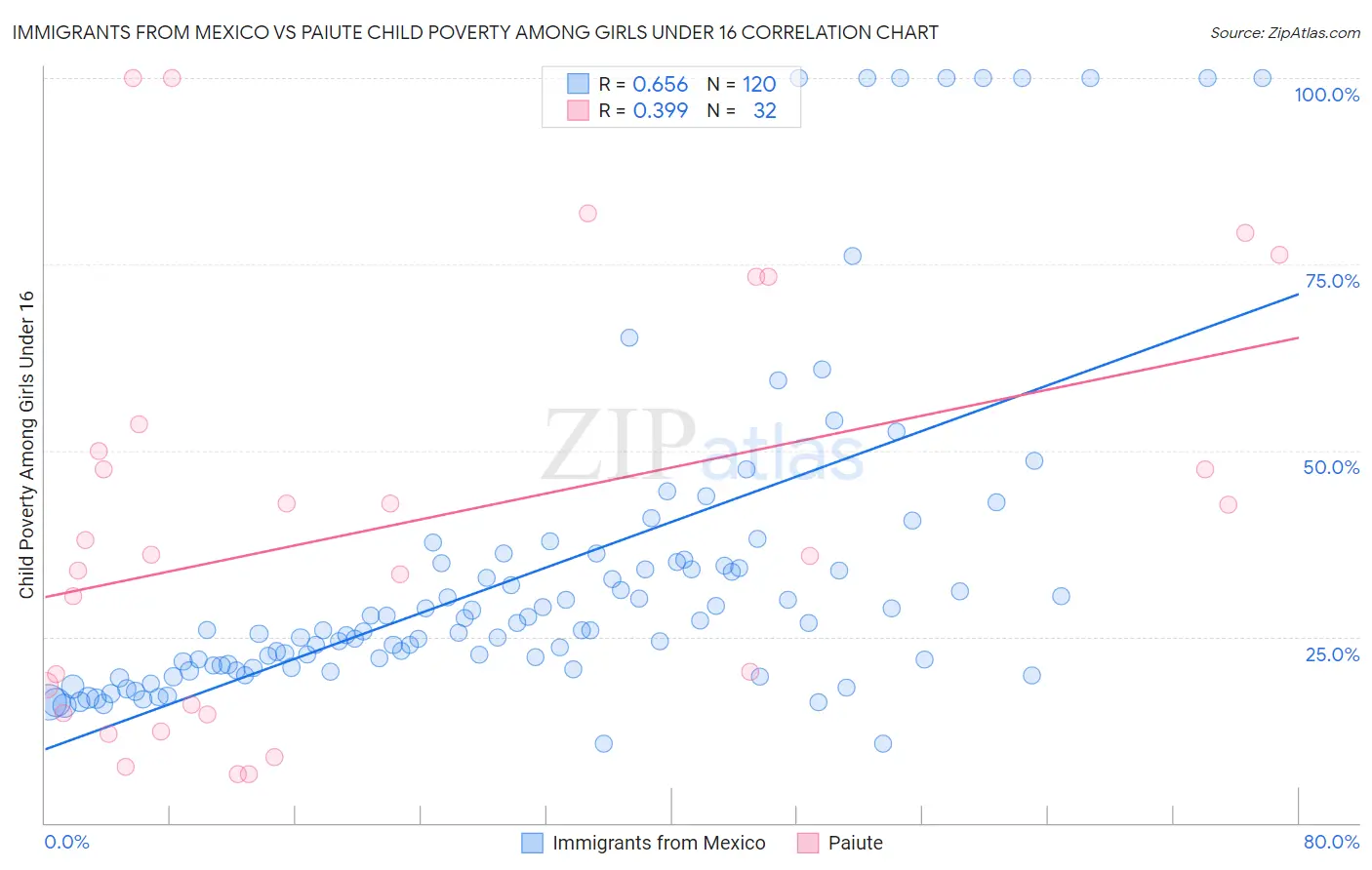 Immigrants from Mexico vs Paiute Child Poverty Among Girls Under 16