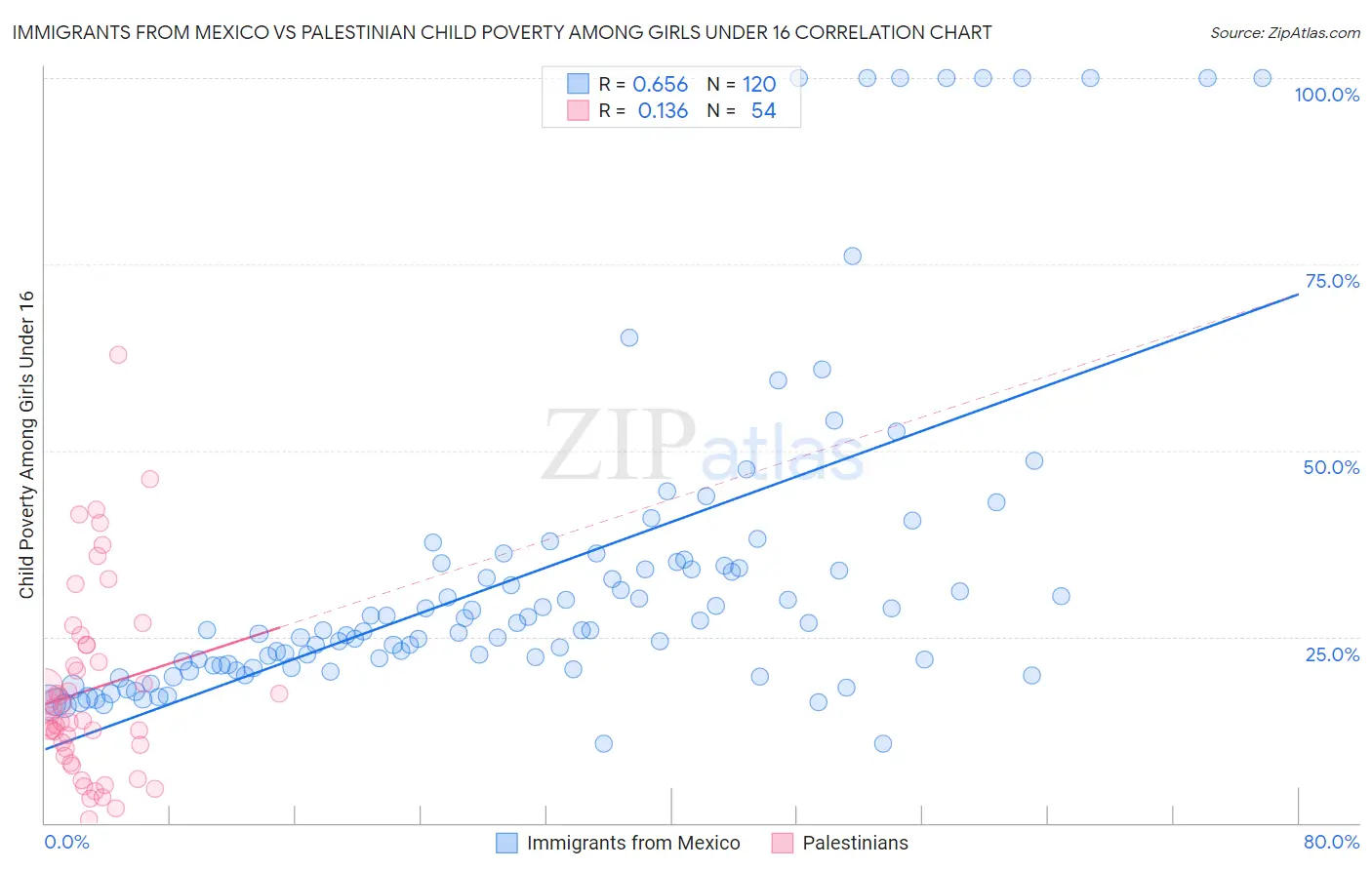 Immigrants from Mexico vs Palestinian Child Poverty Among Girls Under 16