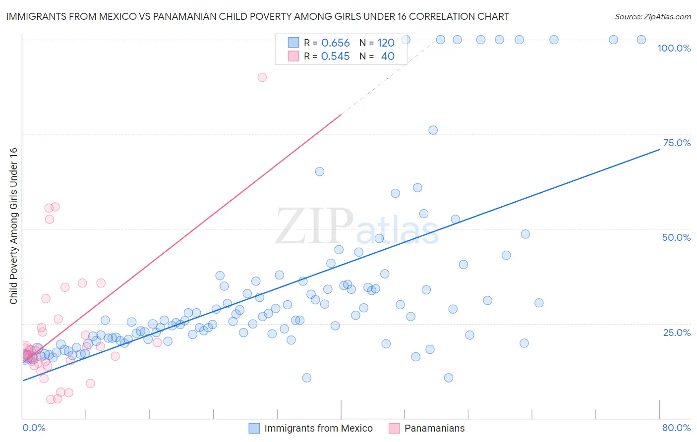 Immigrants from Mexico vs Panamanian Child Poverty Among Girls Under 16